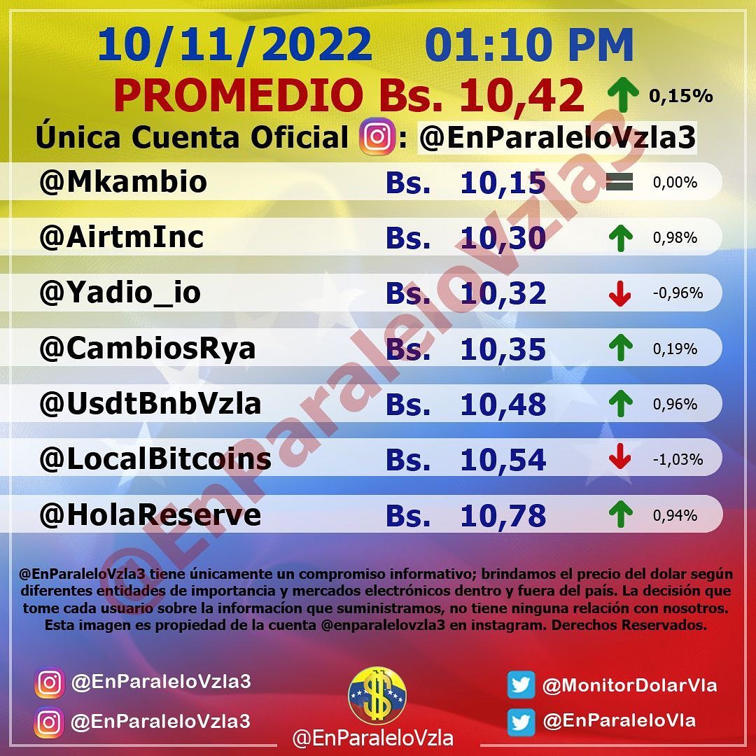 Monitor dolar jueves 10 de noviembre de 2022 Dolar En paralelo 1:00 pm