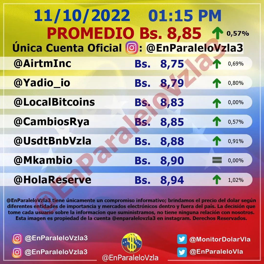 Monitor dolar martes 11 de octubre de 2022 Dolar En paralelo 1:00 pm