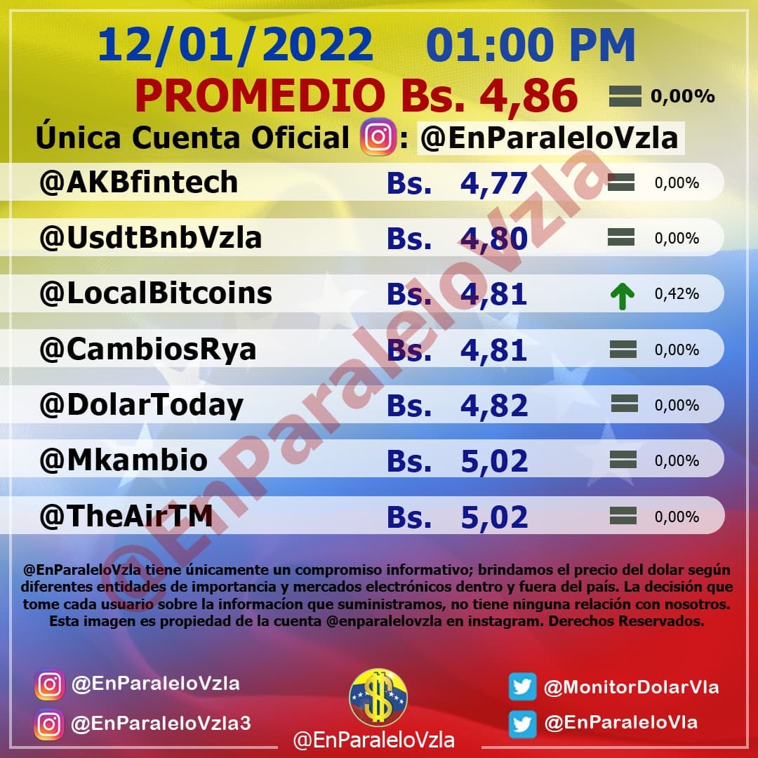 Monitor dolar miércoles 12 de enero de 2022 Dolar En paralelo 1:00 pm