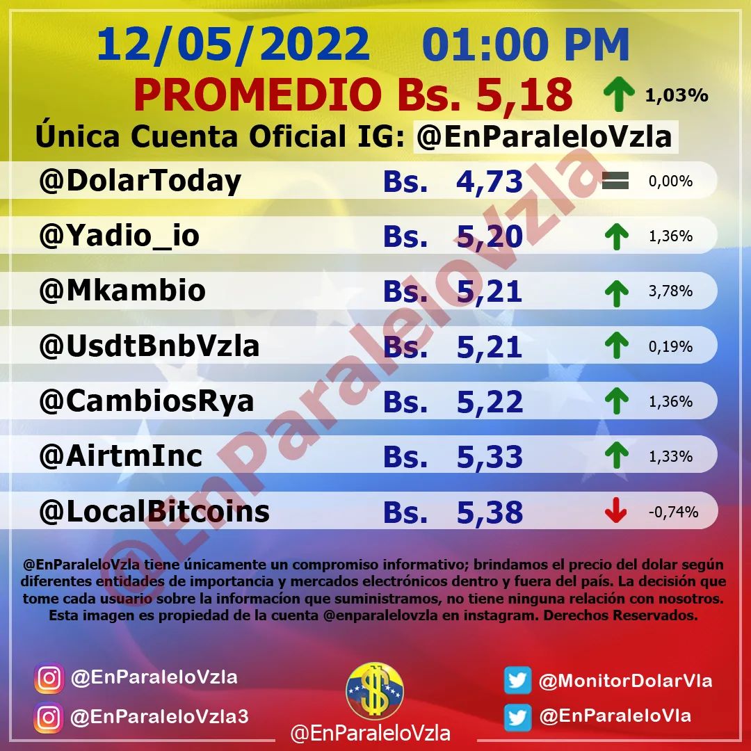 Monitor dolar jueves 12 de mayo de 2022 Dolar En paralelo 1:00 pm