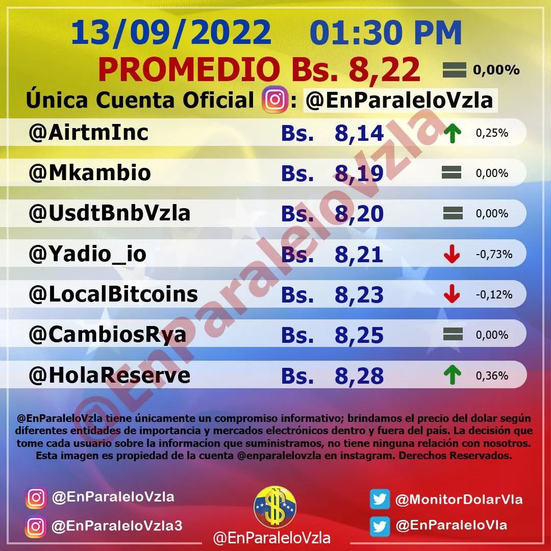 Monitor dolar martes 13 de septiembre de 2022 Dolar En paralelo 1:00 pm