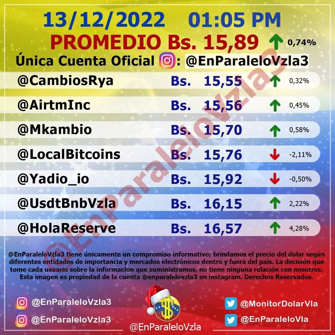 Monitor dolar martes 13 de diciembre de 2022 Dolar En paralelo 1:00 pm