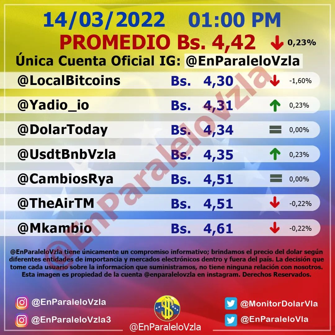 Monitor dolar lunes 14 de marzo de 2022 Dolar En paralelo 1:00 pm