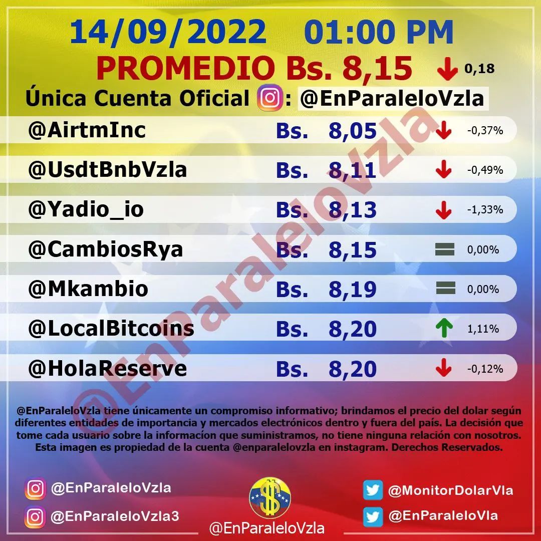 Monitor dolar miércoles 14 de septiembre de 2022 Dolar En paralelo 1:00 pm