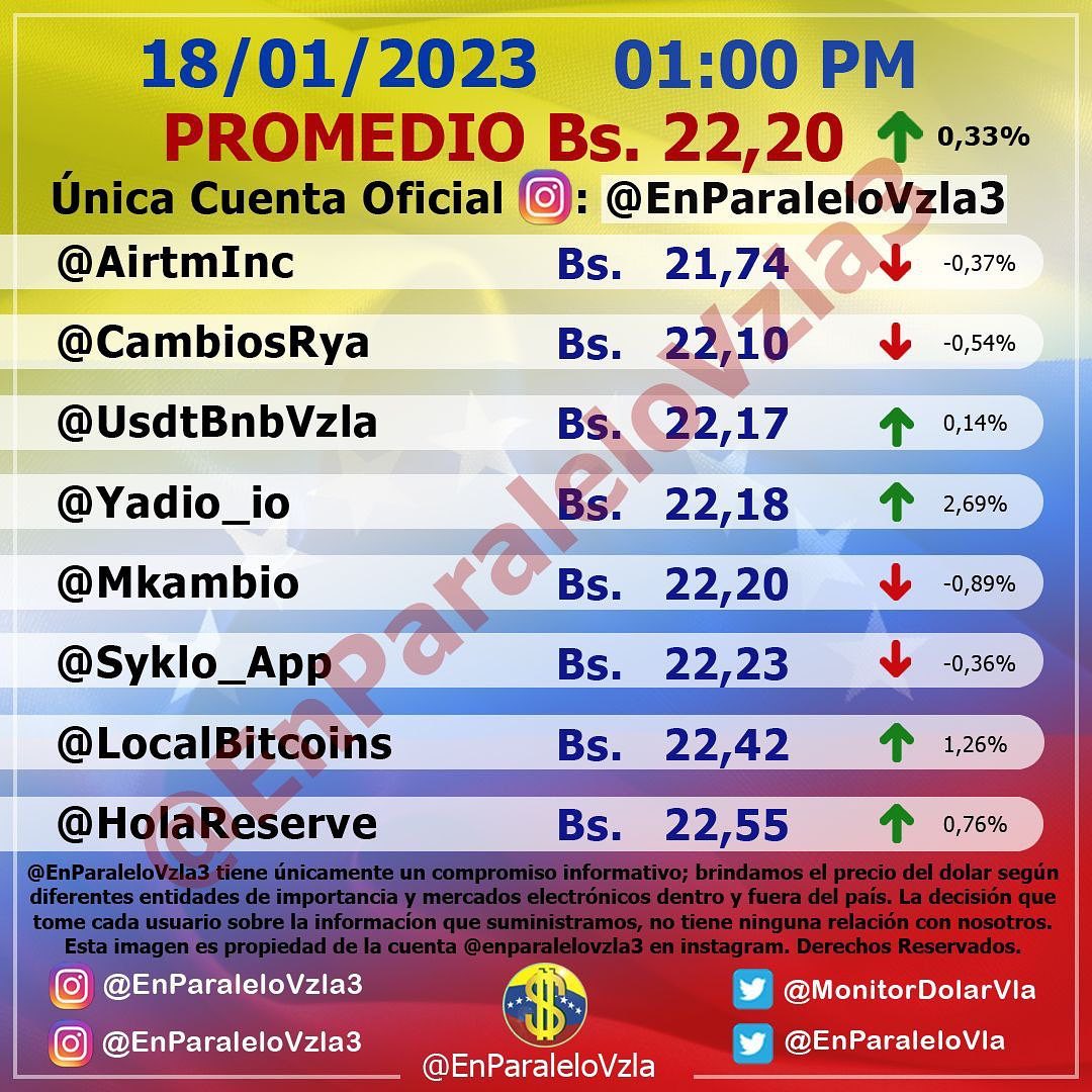 Monitor dolar miércoles 18 de enero de 2023 Dolar En paralelo 1:00 pm