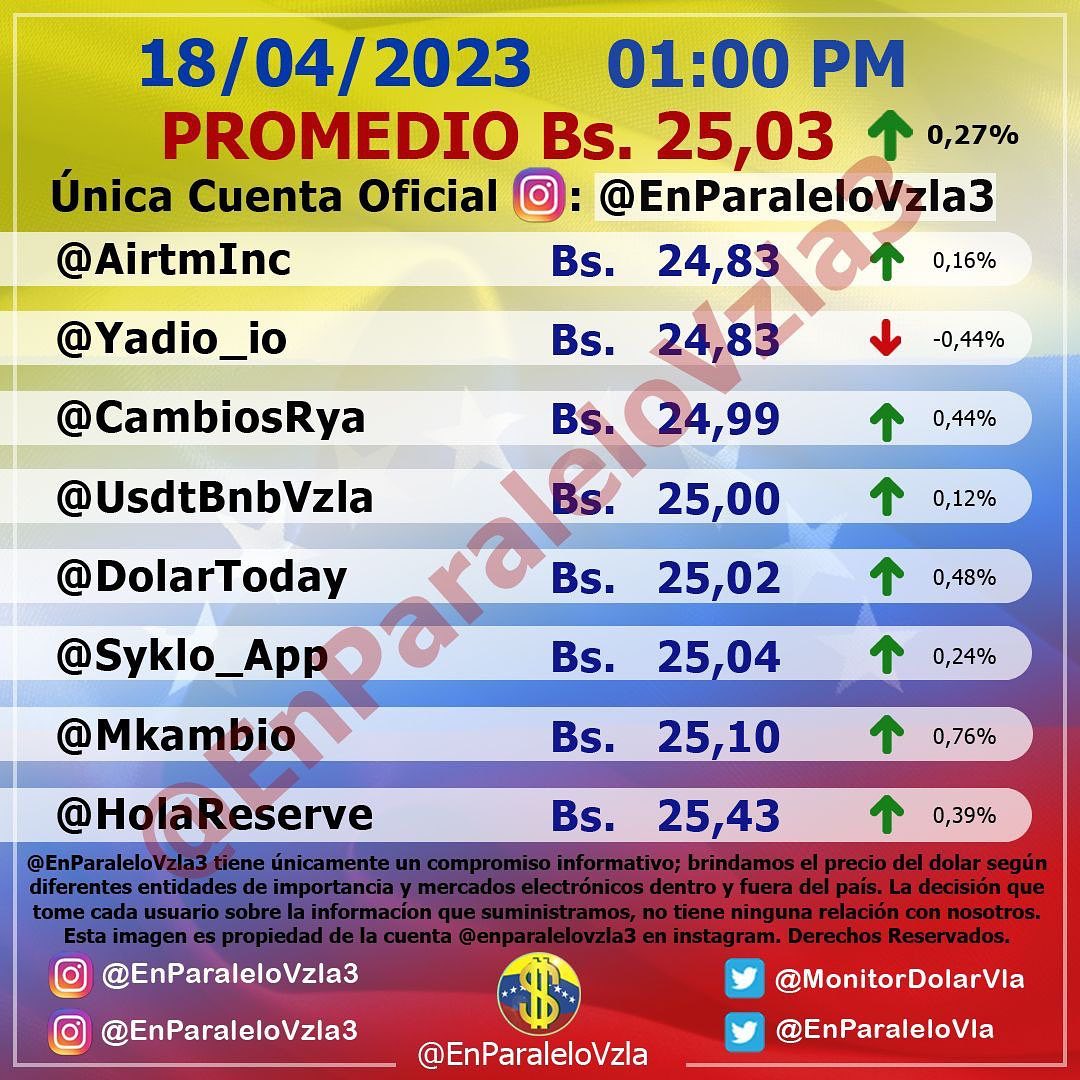 Monitor dolar martes 18 de abril de 2023 Dolar En paralelo 1:00 pm
