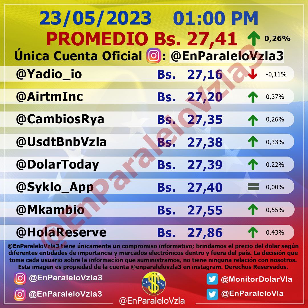 Monitor dolar martes 23 de mayo de 2023 Dolar En paralelo 1:00 pm