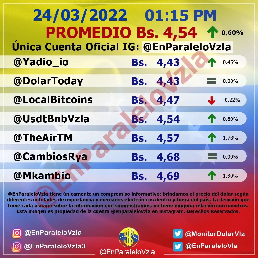 Monitor dolar jueves 24 de marzo de 2022 Dolar En paralelo 1:00 pm