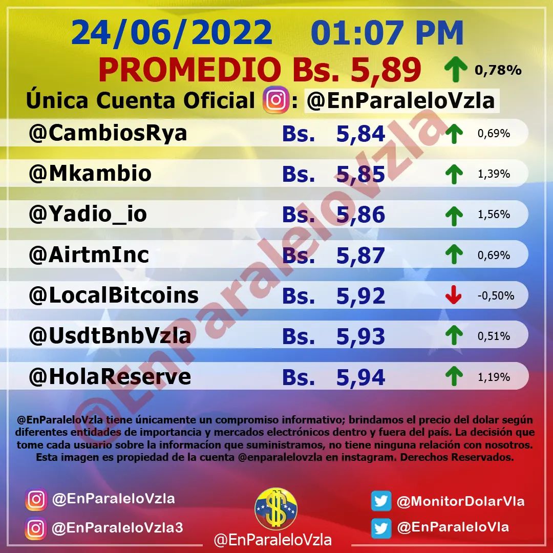 Monitor dolar viernes 24 de junio de 2022 Dolar En paralelo 1:00 pm