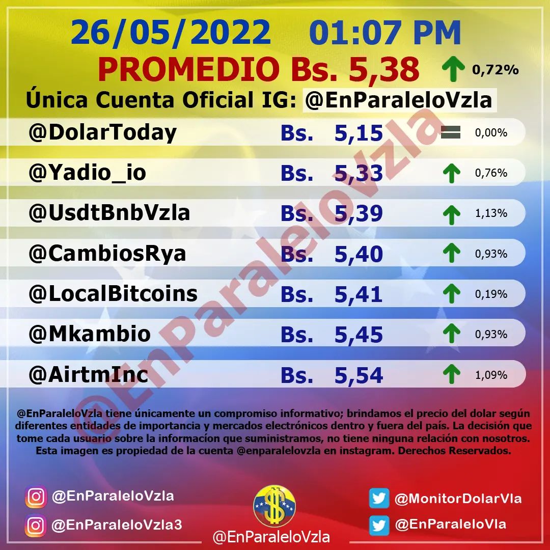 Monitor dolar jueves 26 de mayo de 2022 Dolar En paralelo 1:00 pm