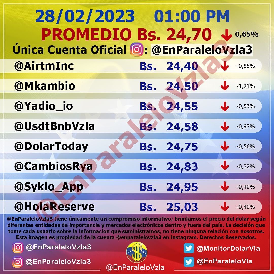 Monitor dolar martes 28 de febrero de 2023 Dolar En paralelo 1:00 pm
