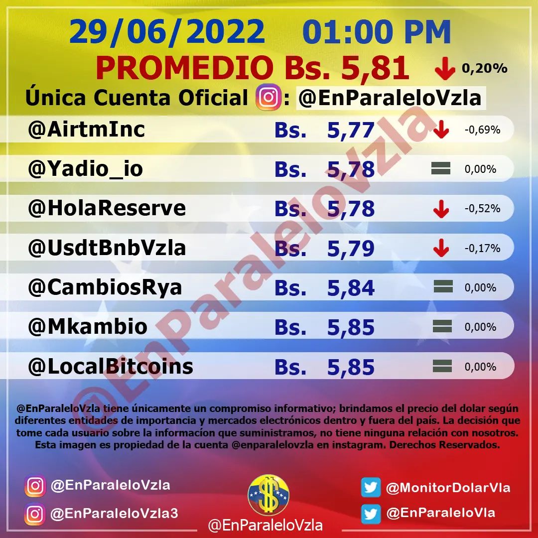 Monitor dolar miércoles 29 de junio de 2022 Dolar En paralelo 1:00 pm